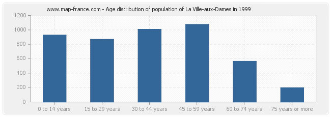 Age distribution of population of La Ville-aux-Dames in 1999